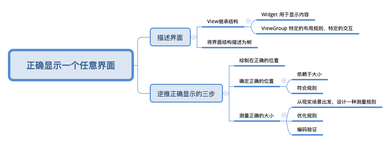 正确显示一个任意界面