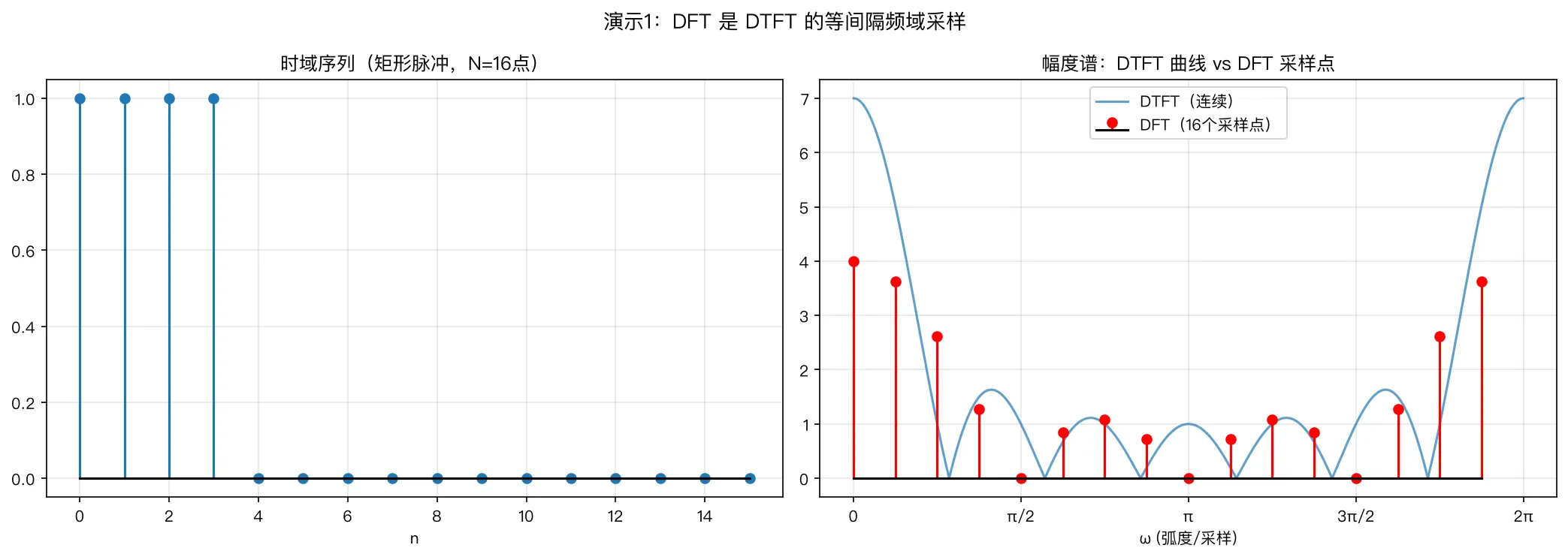 DFT 是 DTFT 的等间隔频域采样