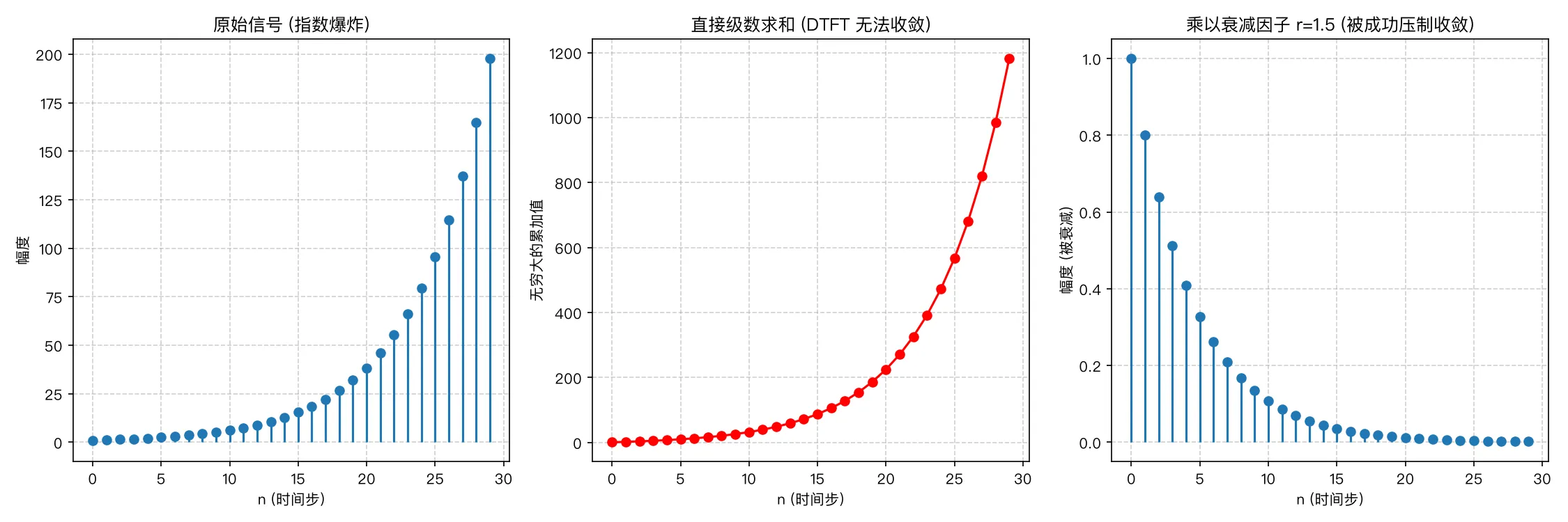 拯救发散信号