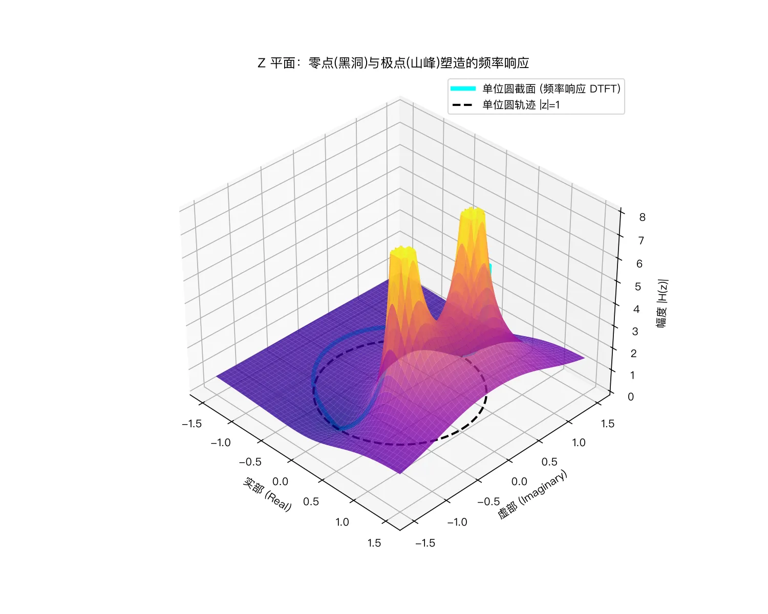 3D零极点曲面