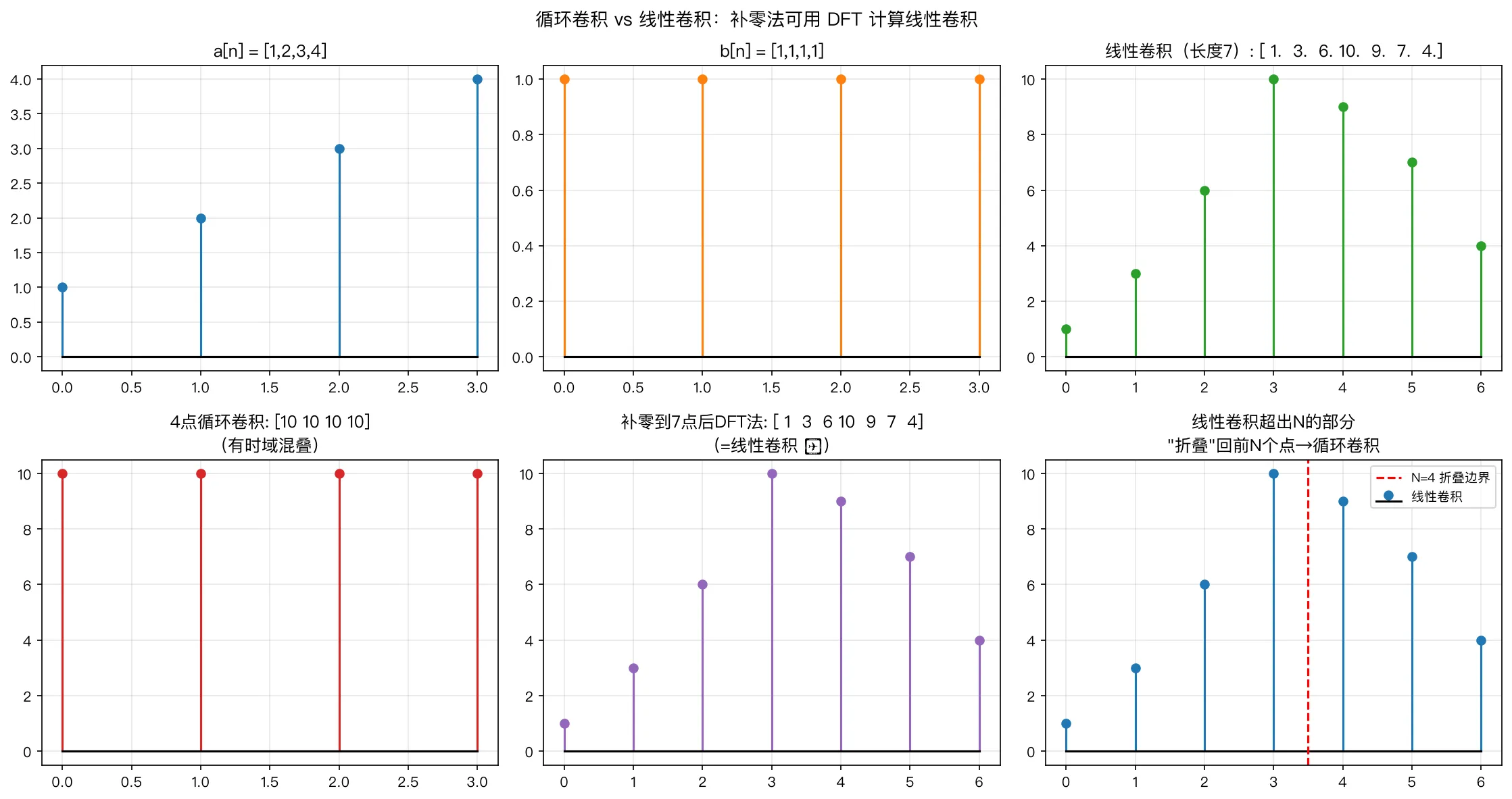 循环卷积 vs 线性卷积