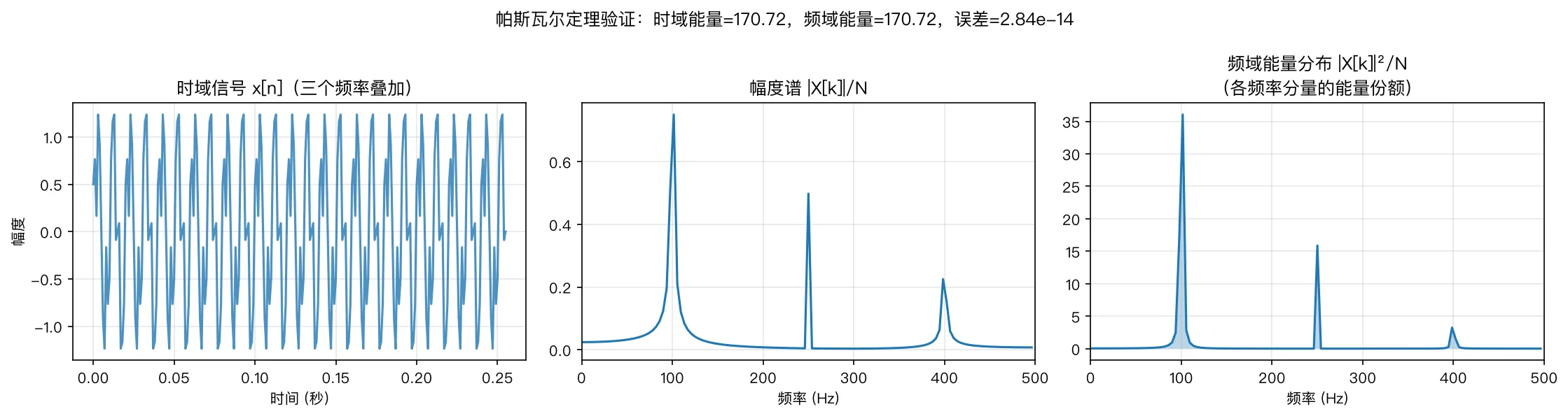 帕斯瓦尔定理能量守恒