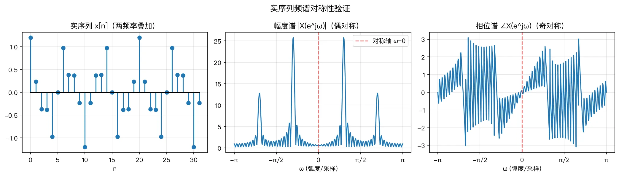 实序列频谱对称性