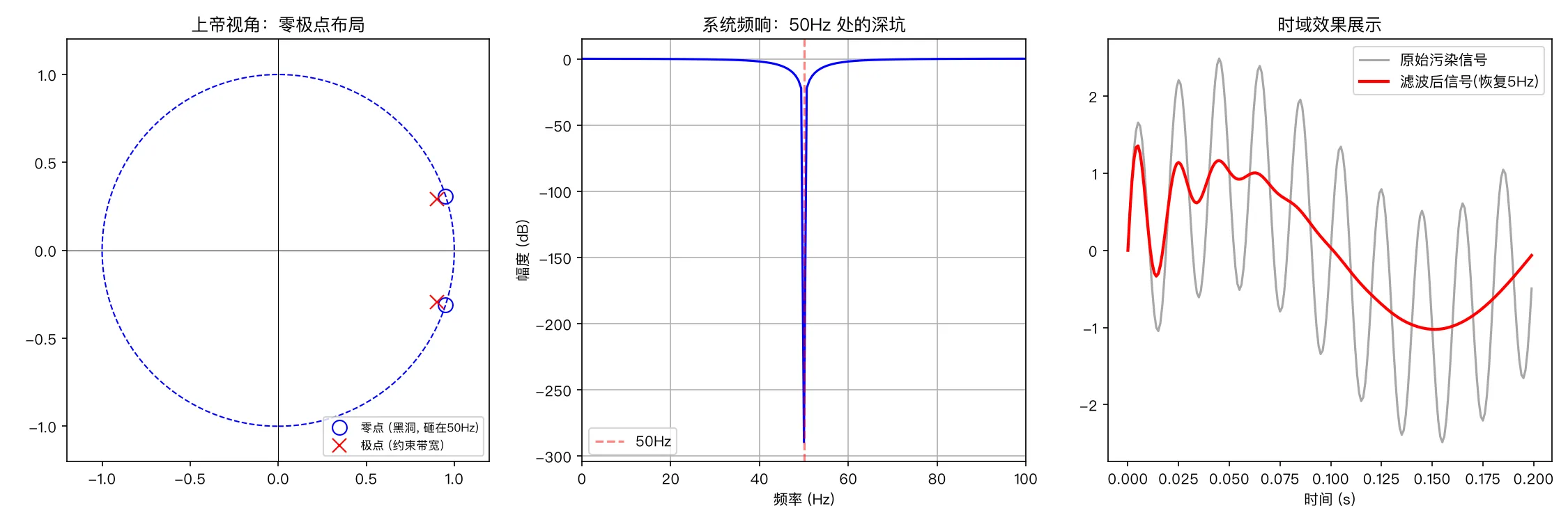 50Hz陷波器仿真验证